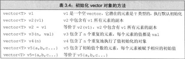 定义和初始化vector