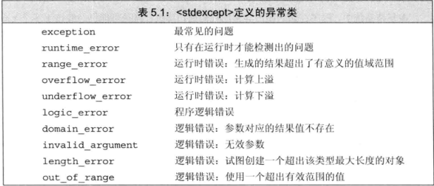 表5.1定义的异常类