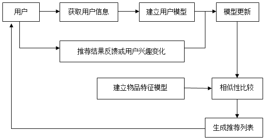 基于内容的推荐系统流程图