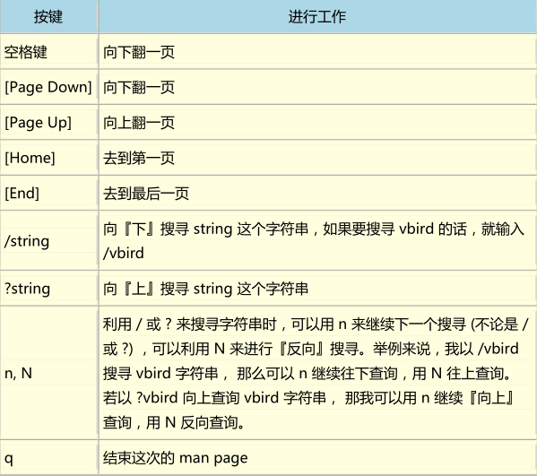 Linux表5-3