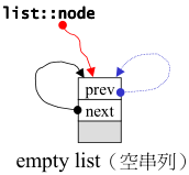 stl空链表
