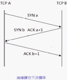 三次握手