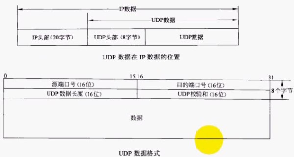 UDP报文格式