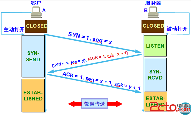 三次握手2