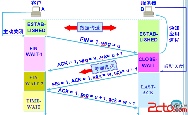 四次握手22