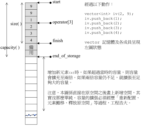 STL源码图4-2