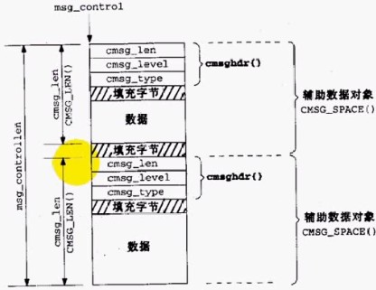 辅助数据示意图