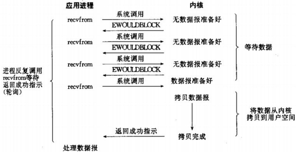 nonblockI/O