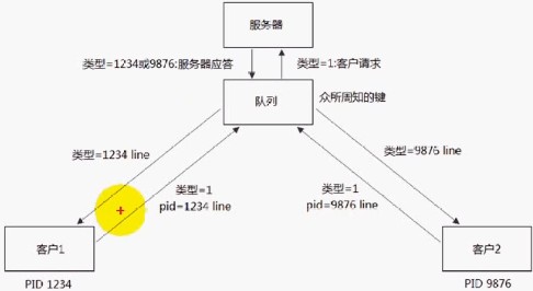 消息队列回射服务器