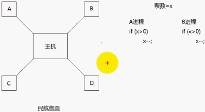 互斥示例