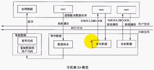 非阻塞I/O