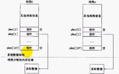 线程特定数据