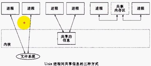 进程共享信息