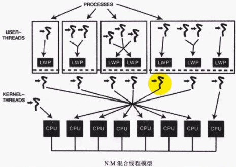 N:M混合线程模型