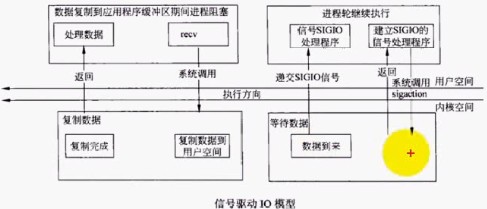 信号驱动I/O