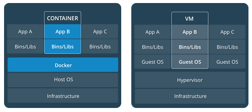 container-VM